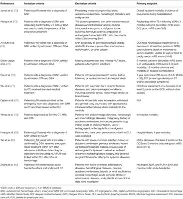 The Role of the Blood Neutrophil-to-Lymphocyte Ratio in Aneurysmal Subarachnoid Hemorrhage